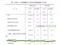 儀器儀表行業重大利好消息　1-11月儀器儀表行業利潤猛增11.1% 環比又加速8%
