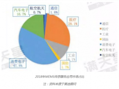 上海傳感器展系統(tǒng)報(bào)道4：5G商用元年，也是傳感器增長(zhǎng)的新起點(diǎn)