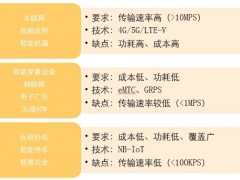 物聯(lián)網通信技術和IoT平臺介紹