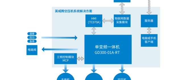 “智能制造 節(jié)能高效”英威騰助推壓縮機(jī)邁向“智”造時(shí)代4.0。