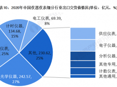 2020年中國儀器儀表行業(yè)發(fā)展現(xiàn)狀與細分行業(yè)運行情況分析 電工儀表增速領(lǐng)先