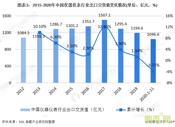 圖表3：2015-2020年中國儀器儀表行業出口交貨值變化情況(單位：億元，%)