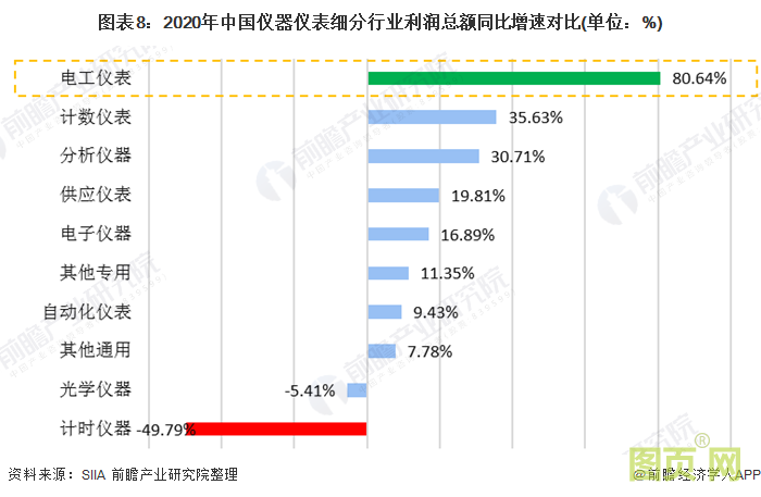 圖表8：2020年中國儀器儀表細分行業利潤總額同比增速對比(單位：%)