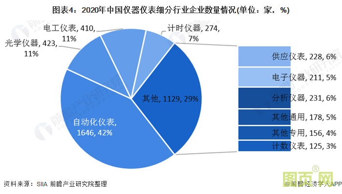 圖表4：2020年中國儀器儀表細分行業企業數量情況(單位：家，%)