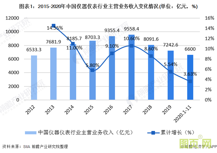 圖表1：2015-2020年中國儀器儀表行業主營業務收入變化情況(單位：億元，%)