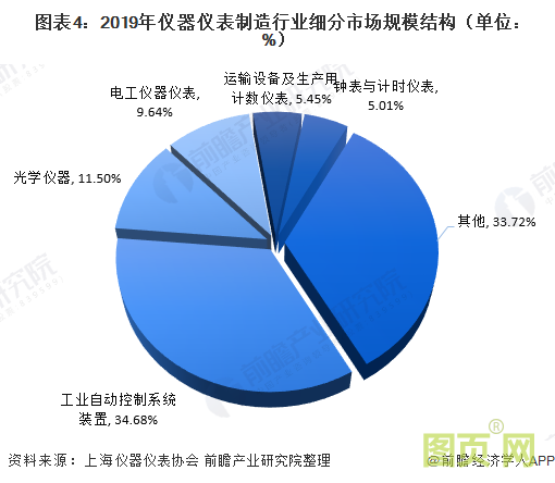 圖表4：2019年儀器儀表制造行業細分市場規模結構（單位： %）