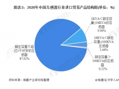 2020年中國互感器行業(yè)進出口貿(mào)易分析 低容量互感器產(chǎn)品進出口占比較大