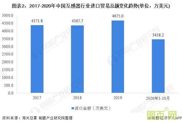 圖表2：2017-2020年中國互感器行業進口貿易總額變化趨勢(單位：萬美元)