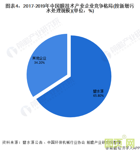 圖表4：2017-2019年中國膜技術產業企業競爭格局(按新增污水處理規模)(單位：%)