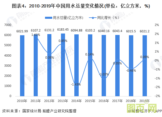 圖表4:2010-2019年中國用水總量變化情況(單位:億立方米,%)