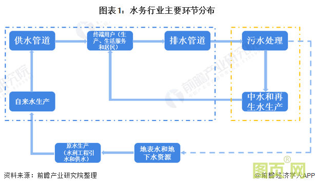 圖表1:水務(wù)行業(yè)主要環(huán)節(jié)分布