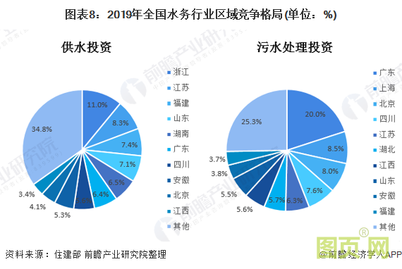 圖表8:2019年全國水務(wù)行業(yè)區(qū)域競(jìng)爭格局(單位:%)