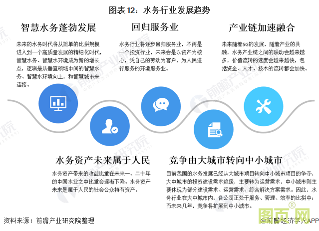 圖表12:水務(wù)行業(yè)發(fā)展趨勢(shì)