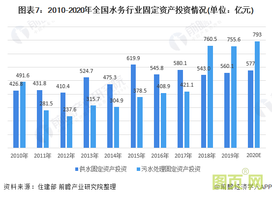 圖表7:2010-2020年全國水務(wù)行業(yè)固定資產(chǎn)投資情況(單位:億元)