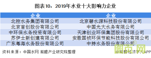 圖表10:2019年水業(yè)十大影響力企業(yè)