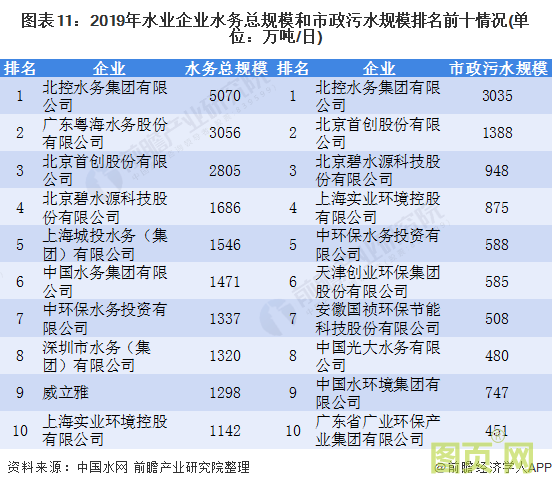 圖表11:2019年水業(yè)企業(yè)水務(wù)總規(guī)模和市政污水規(guī)模排名前十情況(單位:萬噸/日)
