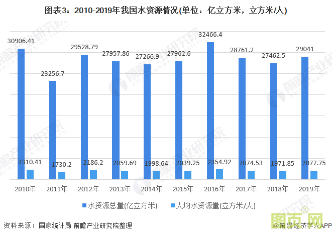 圖表3:2010-2019年我國水資源情況(單位:億立方米,立方米/人)