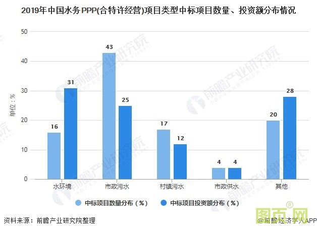 2019年中國水務(wù)PPP(合特許經(jīng)營)項(xiàng)目類型中標(biāo)項(xiàng)目數(shù)量、投資額分布情況