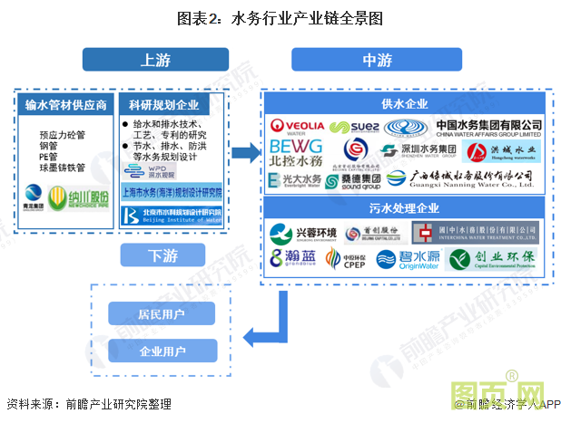 圖表2:水務(wù)行業(yè)產(chǎn)業(yè)鏈全景圖