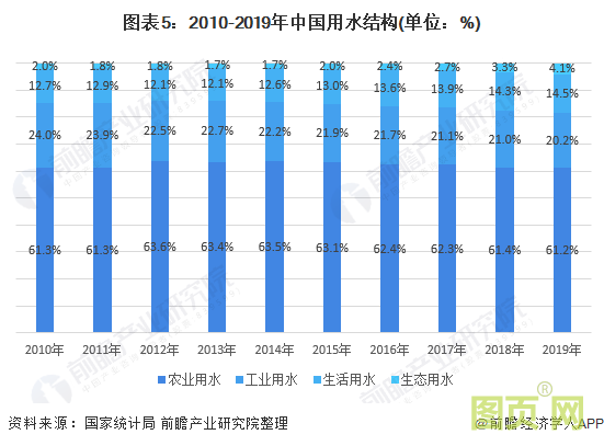 圖表5:2010-2019年中國用水結(jié)構(gòu)(單位:%)