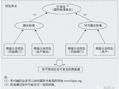 儀表校驗(yàn)管理中的5個(gè)關(guān)鍵問(wèn)題及解決方法