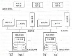圖解七大流程工業(yè)儀表控制系統(tǒng)構成