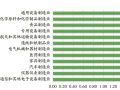 儀器儀表位列數(shù)字化轉型前三甲