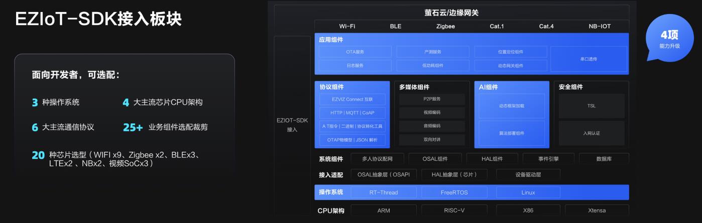 螢石云強(qiáng)勢升級，持續(xù)打造全棧開放云服務(wù)體系